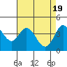 Tide chart for Dillon Beach, California on 2024/04/19