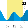 Tide chart for Dillon Beach, California on 2024/04/22