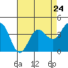 Tide chart for Dillon Beach, California on 2024/04/24