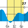 Tide chart for Dillon Beach, California on 2024/04/27