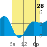 Tide chart for Dillon Beach, California on 2024/04/28