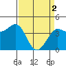 Tide chart for Dillon Beach, California on 2024/04/2
