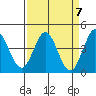 Tide chart for Dillon Beach, California on 2024/04/7