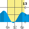 Tide chart for Dillon Beach, California on 2024/05/13