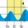 Tide chart for Dillon Beach, California on 2024/05/4