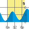 Tide chart for Dillon Beach, California on 2024/05/5