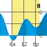 Tide chart for Dillon Beach, California on 2024/05/8