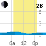 Tide chart for Hwy 1 bridge, Toms Harbor Channel, Florida on 2021/09/28