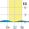 Tide chart for Hwy 1 bridge, Toms Harbor Channel, Florida on 2023/01/11
