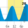 Tide chart for Toogoodoo Creek, 2 mi. above entrance, South Carolina on 2022/08/28