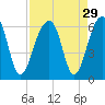 Tide chart for Toogoodoo Creek, 2 mi. above entrance, South Carolina on 2022/08/29