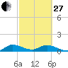 Tide chart for Totten Key, Biscayne Bay, Florida on 2023/02/27