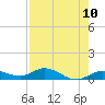 Tide chart for Marina, florida on 2021/05/10