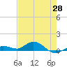 Tide chart for Marina, florida on 2021/05/28