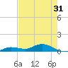 Tide chart for Marina, florida on 2021/05/31