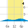 Tide chart for Marina, florida on 2021/05/4