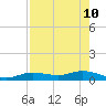 Tide chart for Marina, florida on 2022/05/10