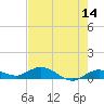 Tide chart for Marina, florida on 2022/05/14