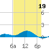 Tide chart for Marina, florida on 2022/05/19