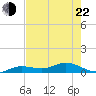 Tide chart for Marina, florida on 2022/05/22