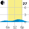 Tide chart for Boca Chica Marina, Boca Chica, Florida on 2023/02/27