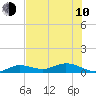 Tide chart for Boca Chica Marina, Boca Chica, Florida on 2023/06/10