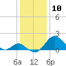 Tide chart for Town Point Wharf, Elk River, Maryland on 2021/01/10
