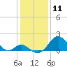 Tide chart for Town Point Wharf, Elk River, Maryland on 2021/01/11
