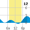 Tide chart for Town Point Wharf, Elk River, Maryland on 2021/01/12