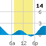 Tide chart for Town Point Wharf, Elk River, Maryland on 2021/01/14