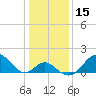 Tide chart for Town Point Wharf, Elk River, Maryland on 2021/01/15