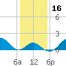 Tide chart for Town Point Wharf, Elk River, Maryland on 2021/01/16