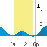 Tide chart for Town Point Wharf, Elk River, Maryland on 2021/01/1