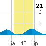 Tide chart for Town Point Wharf, Elk River, Maryland on 2021/01/21