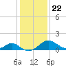 Tide chart for Town Point Wharf, Elk River, Maryland on 2021/01/22