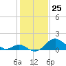 Tide chart for Town Point Wharf, Elk River, Maryland on 2021/01/25