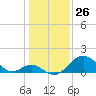 Tide chart for Town Point Wharf, Elk River, Maryland on 2021/01/26