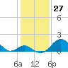 Tide chart for Town Point Wharf, Elk River, Maryland on 2021/01/27