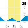 Tide chart for Town Point Wharf, Elk River, Maryland on 2021/01/29