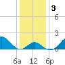 Tide chart for Town Point Wharf, Elk River, Maryland on 2021/01/3