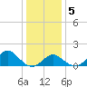 Tide chart for Town Point Wharf, Elk River, Maryland on 2021/01/5