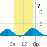 Tide chart for Town Point Wharf, Elk River, Maryland on 2021/01/7