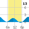 Tide chart for Town Point Wharf, Elk River, Maryland on 2021/02/13
