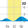 Tide chart for Town Point Wharf, Elk River, Maryland on 2021/02/22