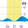 Tide chart for Town Point Wharf, Elk River, Maryland on 2021/02/23