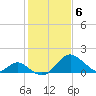 Tide chart for Town Point Wharf, Elk River, Maryland on 2021/02/6