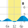 Tide chart for Town Point Wharf, Elk River, Maryland on 2021/02/8