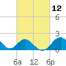 Tide chart for Town Point Wharf, Elk River, Maryland on 2021/03/12
