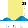 Tide chart for Town Point Wharf, Elk River, Maryland on 2021/03/23