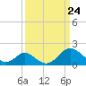 Tide chart for Town Point Wharf, Elk River, Maryland on 2021/03/24